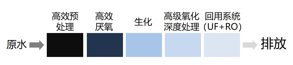 “原水+高效預(yù)處理+高效厭氧+生化+高級(jí)氧化深度處理+回用系統(tǒng)(UF+RO)”組合創(chuàng)新工藝